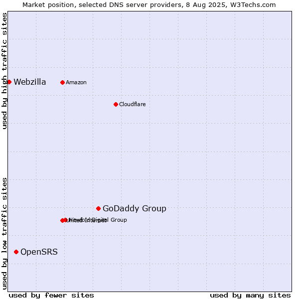 Market position of GoDaddy Group vs. OpenSRS vs. Webzilla