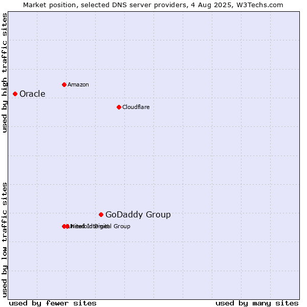 Market position of GoDaddy Group vs. Oracle