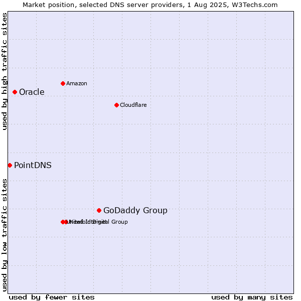 Market position of GoDaddy Group vs. Oracle vs. PointDNS