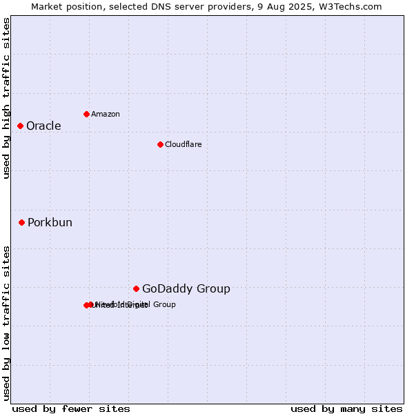 Market position of GoDaddy Group vs. Porkbun vs. Oracle