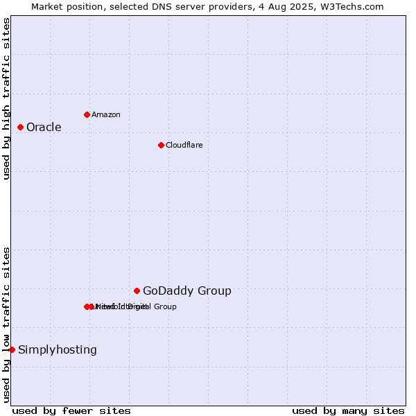 Market position of GoDaddy Group vs. Oracle vs. Simplyhosting