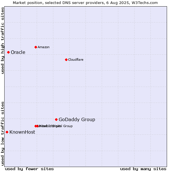 Market position of GoDaddy Group vs. Oracle vs. KnownHost