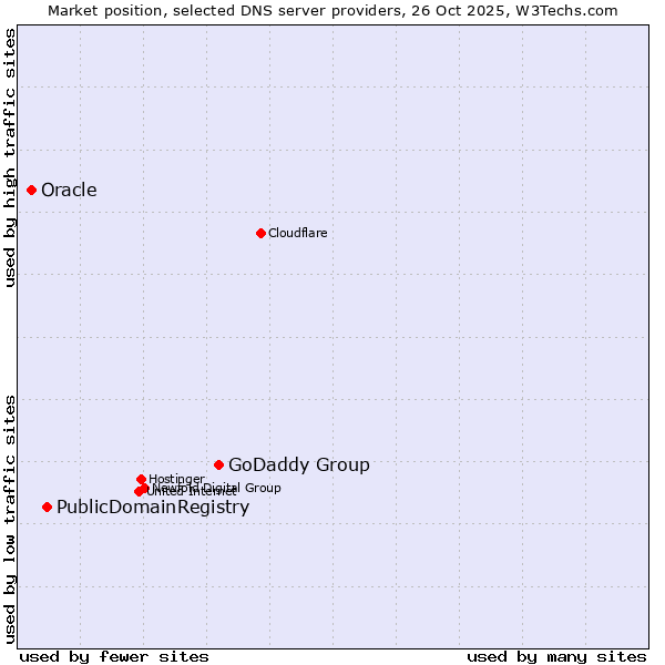 Market position of GoDaddy Group vs. PublicDomainRegistry vs. Oracle