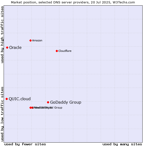 Market position of GoDaddy Group vs. Oracle vs. QUIC.cloud