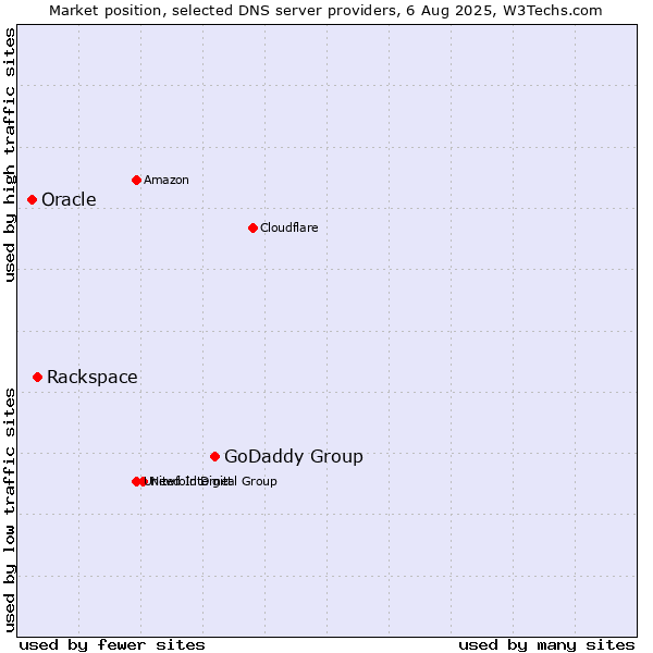 Market position of GoDaddy Group vs. Rackspace vs. Oracle