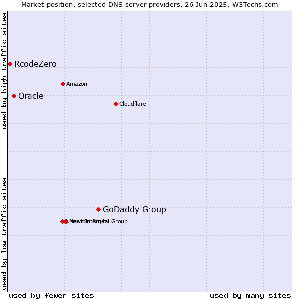Market position of GoDaddy Group vs. Oracle vs. RcodeZero