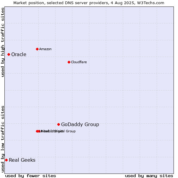 Market position of GoDaddy Group vs. Oracle vs. Real Geeks