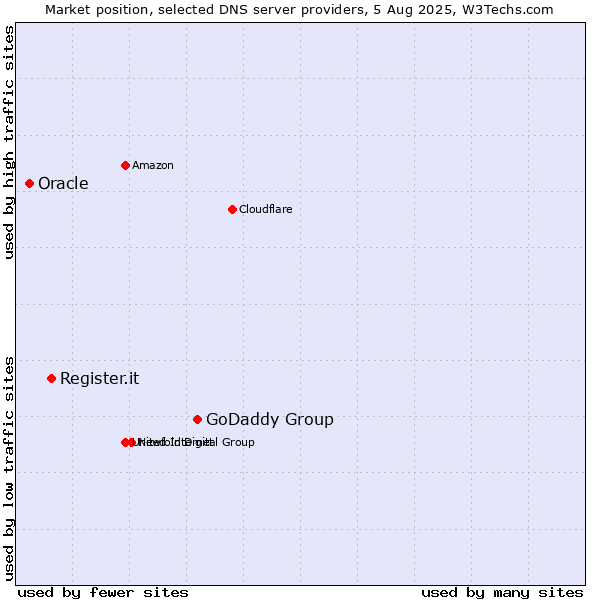 Market position of GoDaddy Group vs. Register.it vs. Oracle