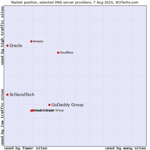 Market position of GoDaddy Group vs. Oracle vs. SchlundTech