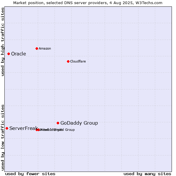 Market position of GoDaddy Group vs. Oracle vs. ServerFreak