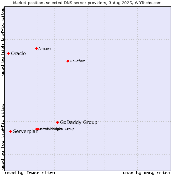 Market position of GoDaddy Group vs. Serverplan vs. Oracle