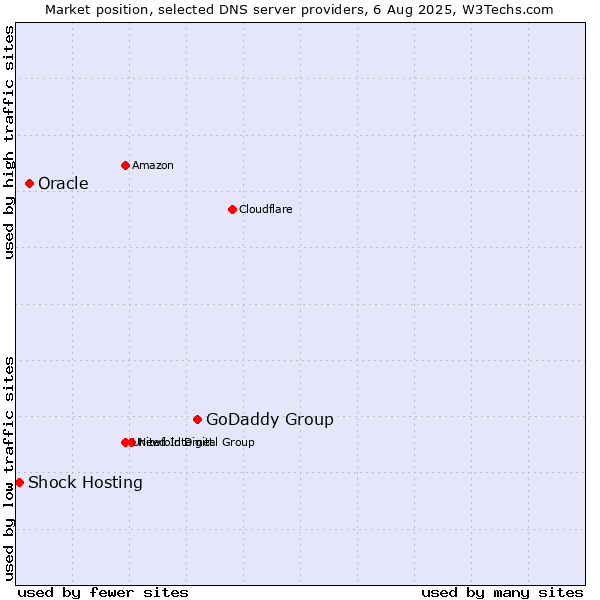 Market position of GoDaddy Group vs. Oracle vs. Shock Hosting