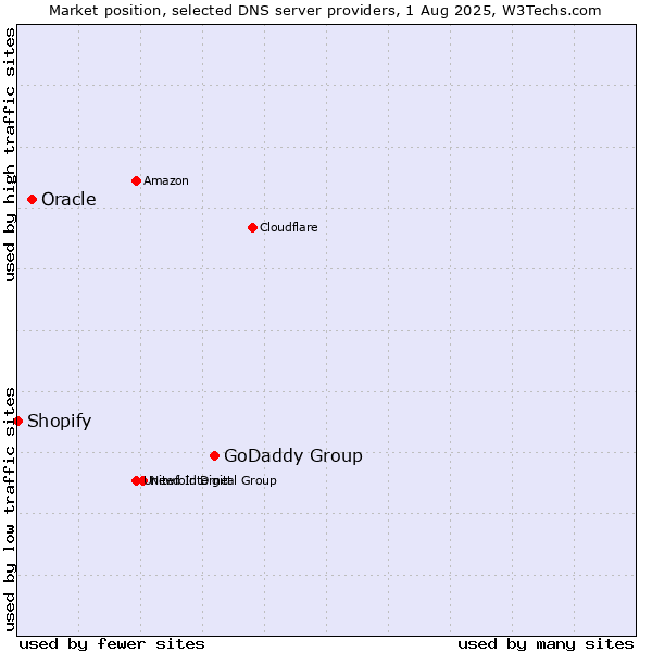 Market position of GoDaddy Group vs. Oracle vs. Shopify