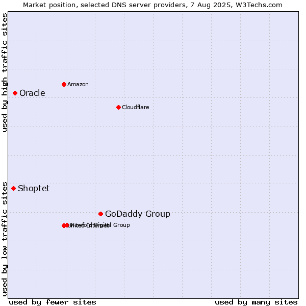 Market position of GoDaddy Group vs. Oracle vs. Shoptet