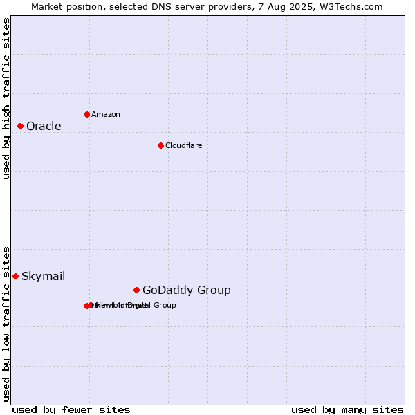 Market position of GoDaddy Group vs. Oracle vs. Skymail