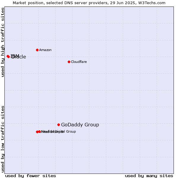 Market position of GoDaddy Group vs. Oracle vs. IBM