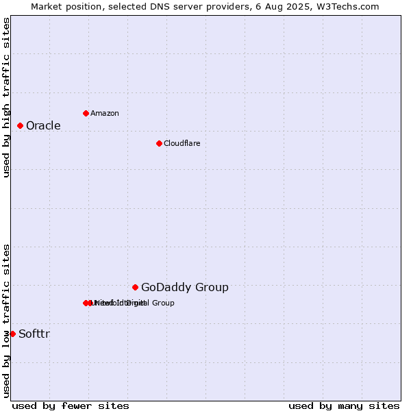Market position of GoDaddy Group vs. Oracle vs. Softtr