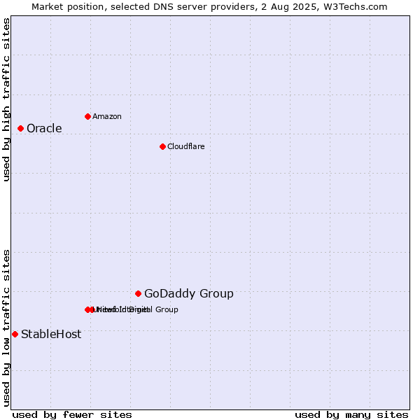 Market position of GoDaddy Group vs. Oracle vs. StableHost