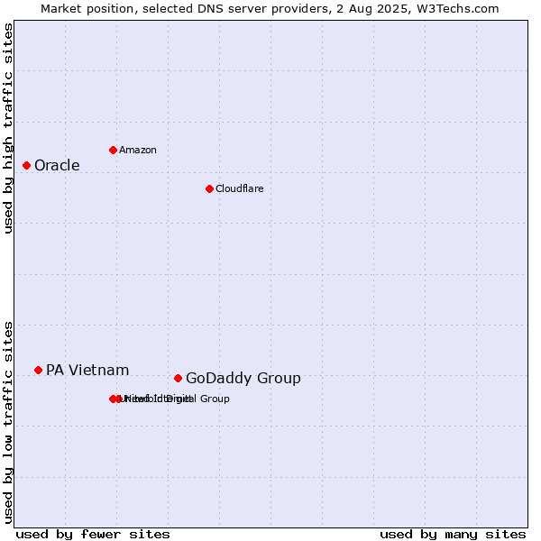 Market position of GoDaddy Group vs. PA Vietnam vs. Oracle