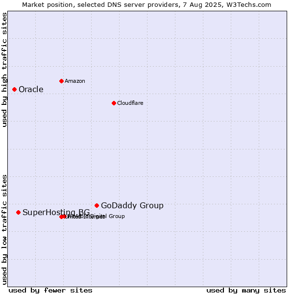 Market position of GoDaddy Group vs. SuperHosting.BG vs. Oracle
