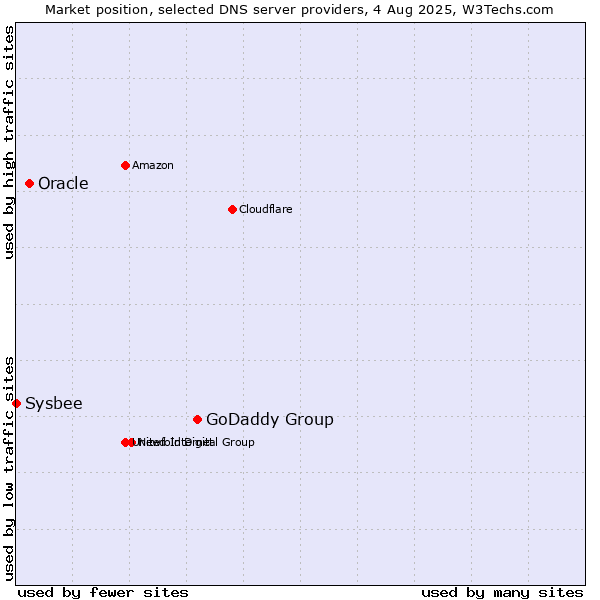 Market position of GoDaddy Group vs. Oracle vs. Sysbee