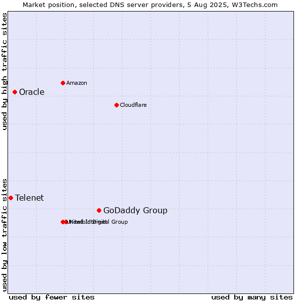 Market position of GoDaddy Group vs. Oracle vs. Telenet