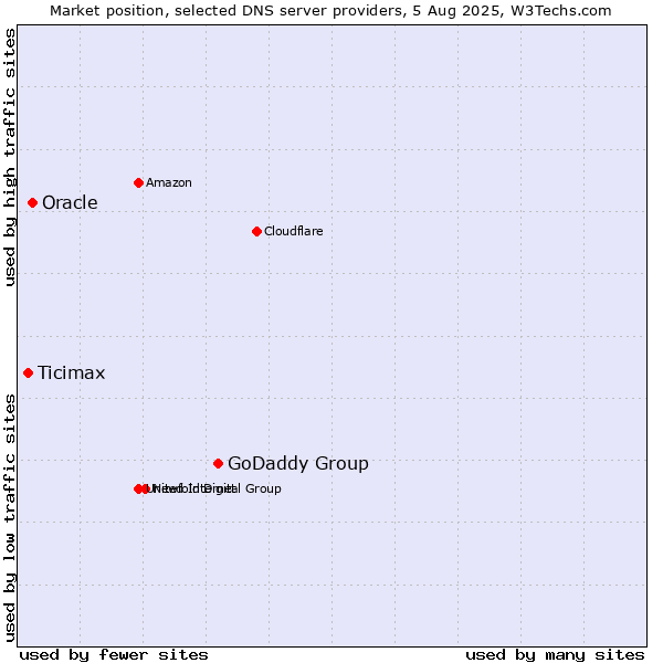 Market position of GoDaddy Group vs. Oracle vs. Ticimax