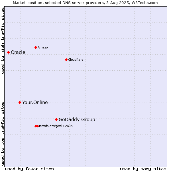 Market position of GoDaddy Group vs. Your.Online vs. Oracle