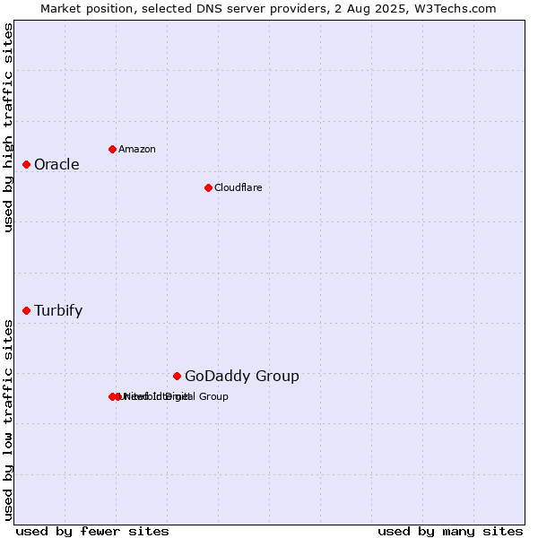 Market position of GoDaddy Group vs. Turbify vs. Oracle