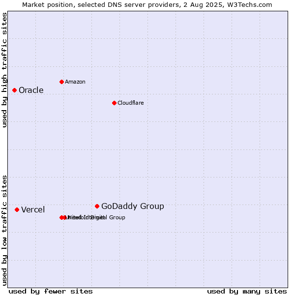 Market position of GoDaddy Group vs. Vercel vs. Oracle