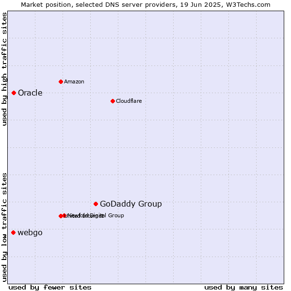 Market position of GoDaddy Group vs. Oracle vs. webgo