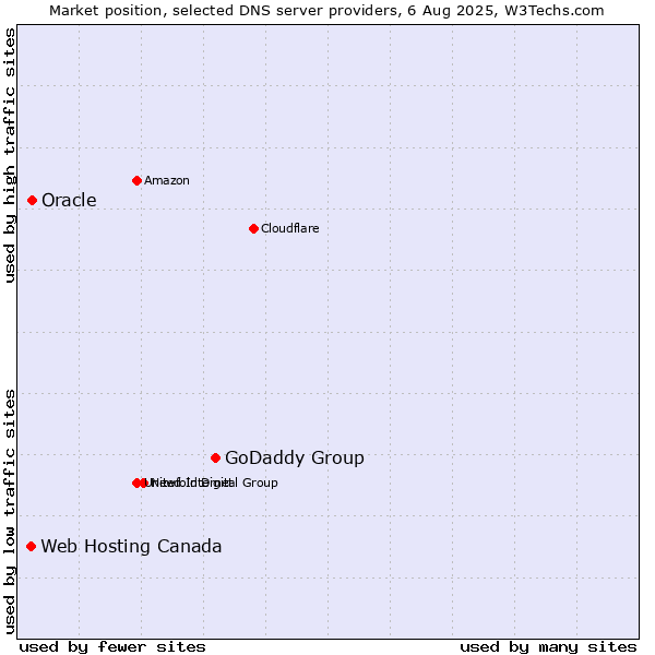 Market position of GoDaddy Group vs. Oracle vs. Web Hosting Canada