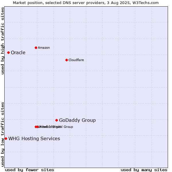 Market position of GoDaddy Group vs. Oracle vs. WHG Hosting Services