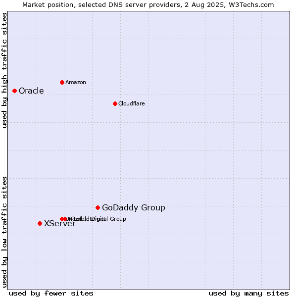 Market position of GoDaddy Group vs. XServer vs. Oracle
