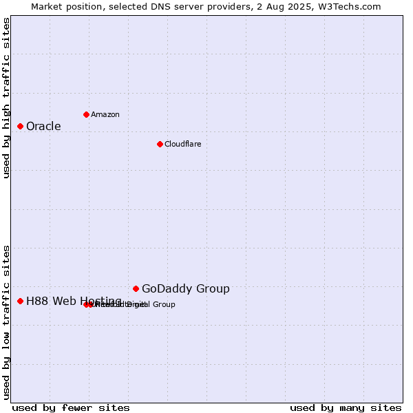 Market position of GoDaddy Group vs. H88 Web Hosting vs. Oracle