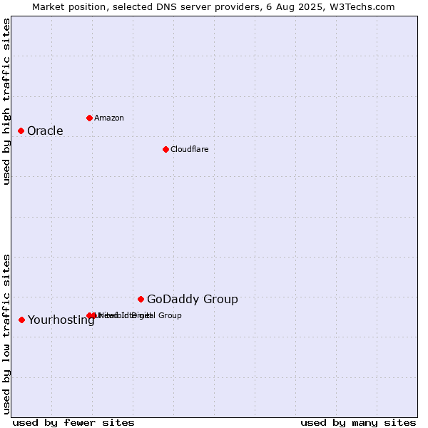 Market position of GoDaddy Group vs. Yourhosting vs. Oracle