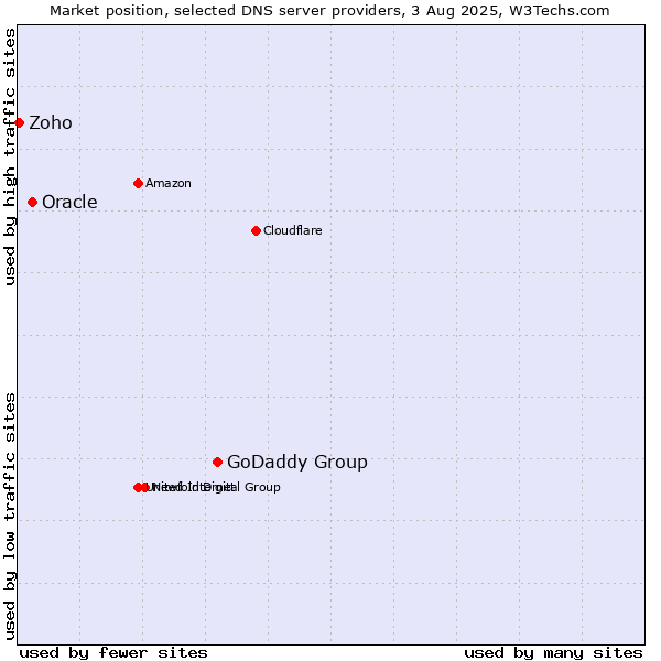 Market position of GoDaddy Group vs. Oracle vs. Zoho