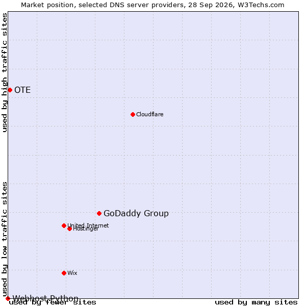 Market position of GoDaddy Group vs. OTE vs. Webhost Python