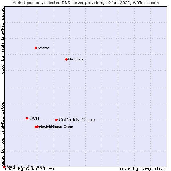 Market position of GoDaddy Group vs. OVH vs. Webhost Python
