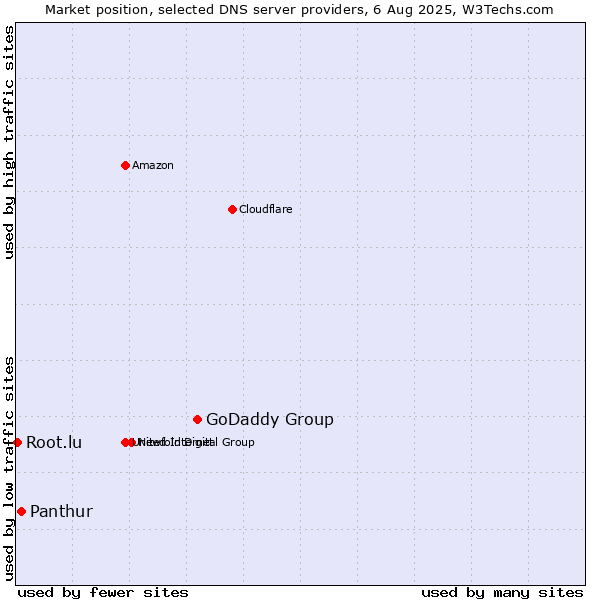 Market position of GoDaddy Group vs. Panthur vs. Root.lu