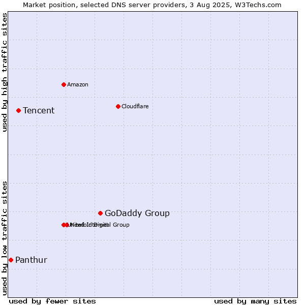 Market position of GoDaddy Group vs. Tencent vs. Panthur