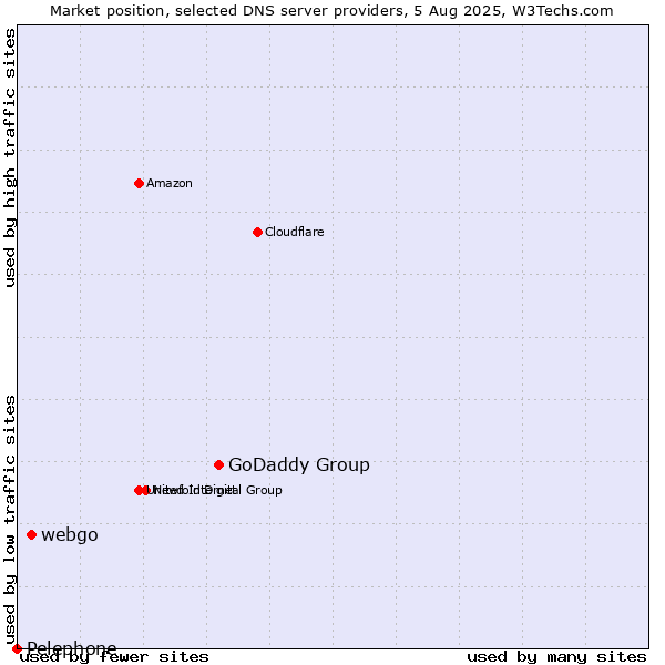 Market position of GoDaddy Group vs. webgo vs. Pelephone