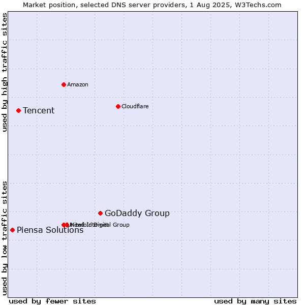Market position of GoDaddy Group vs. Tencent vs. Piensa Solutions