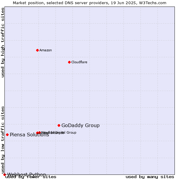 Market position of GoDaddy Group vs. Piensa Solutions vs. Webhost Python