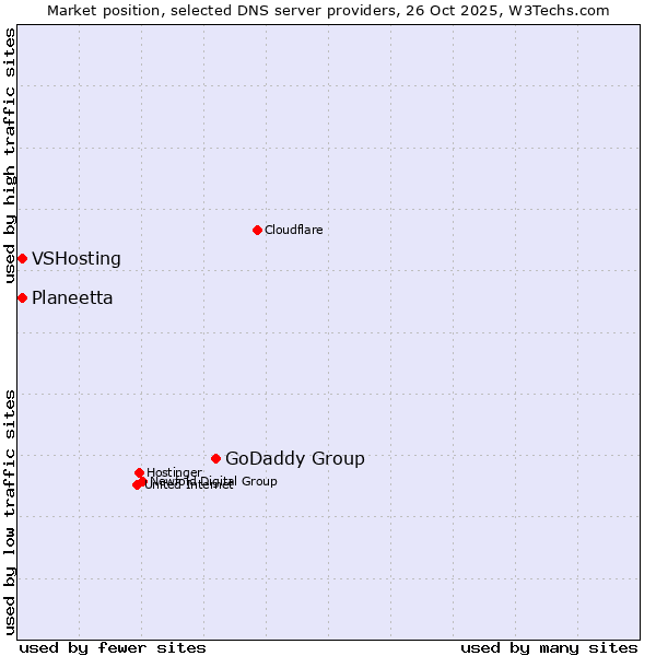 Market position of GoDaddy Group vs. Planeetta vs. VSHosting