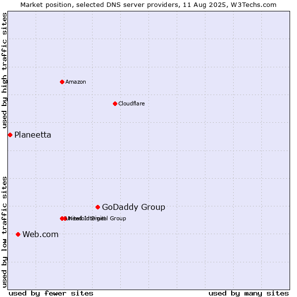 Market position of GoDaddy Group vs. Web.com vs. Planeetta