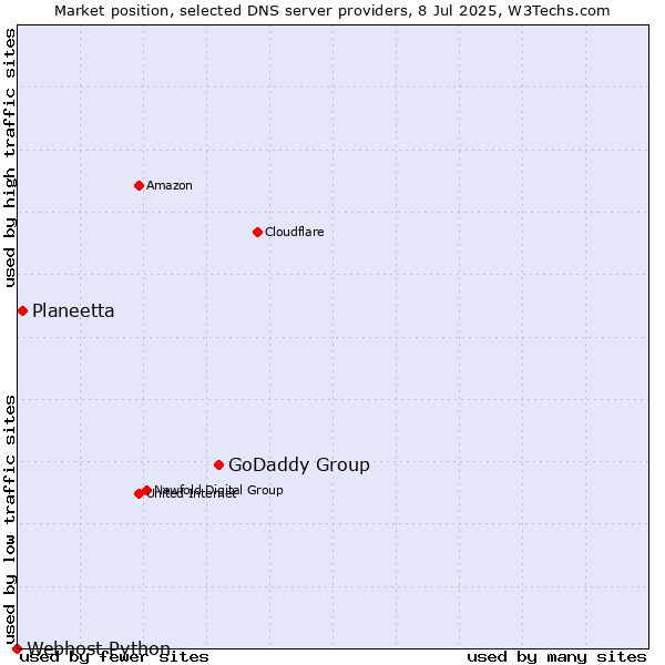 Market position of GoDaddy Group vs. Planeetta vs. Webhost Python