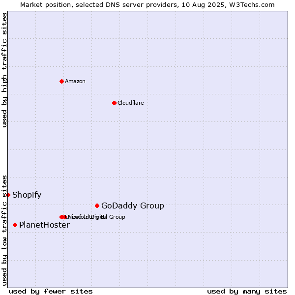 Market position of GoDaddy Group vs. PlanetHoster vs. Shopify