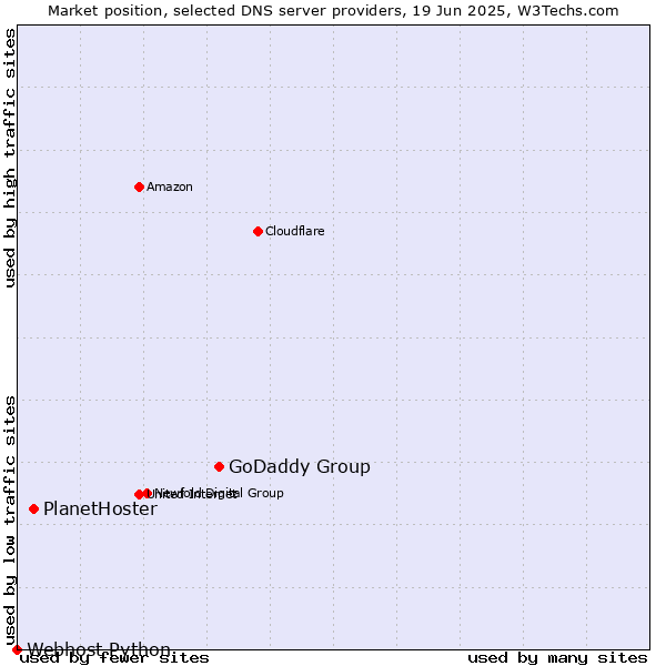 Market position of GoDaddy Group vs. PlanetHoster vs. Webhost Python