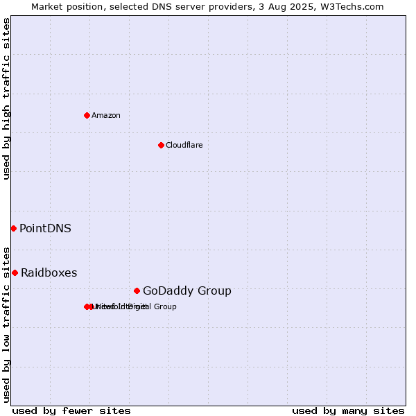 Market position of GoDaddy Group vs. Raidboxes vs. PointDNS